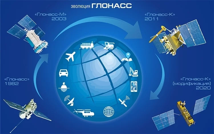 Система ГЛОНАСС: Глобальная Навигация В Росском Исполнении